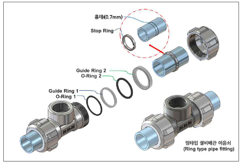 링타입(ring type) 설비배관 이음쇠 기술개발의 개요도