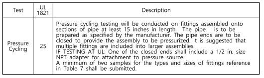 ANSI/CAN/UL 1821, Standard for Thermoplastic Sprinkler Pipe and Fittings for Fire Protection Service