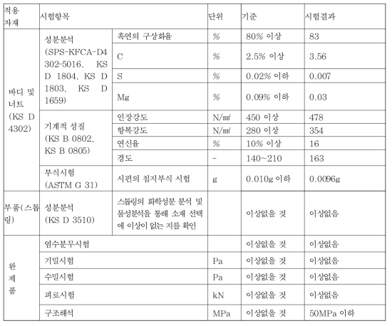 시험항목별 시험결과