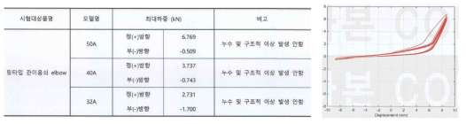 엘보우 이음쇠의 시험대상품 규격 및 50A 변위-하중 이력곡선