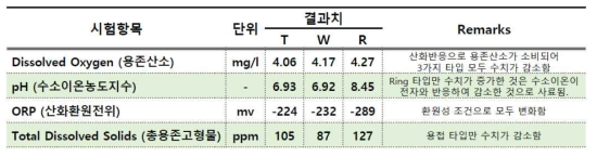 배관이음방식별 1차 실험 결과 (실험기간 40일)