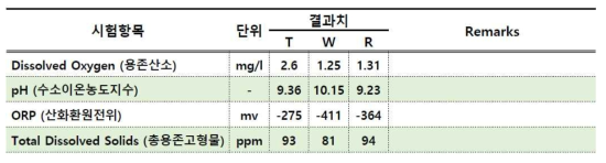 배관이음방식별 2차 실험 결과 (실험기간 90일)