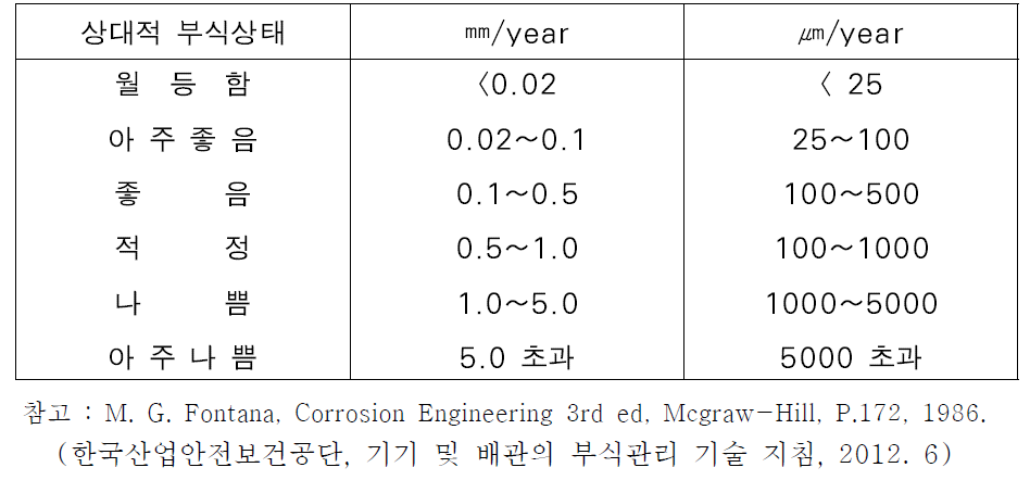 부식율의 상대 비교