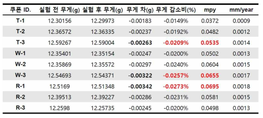 1차 실험 결과 (실험기간 40일)