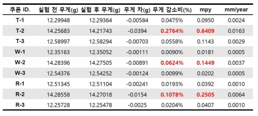 2차 실험 결과 (실험기간 90일)