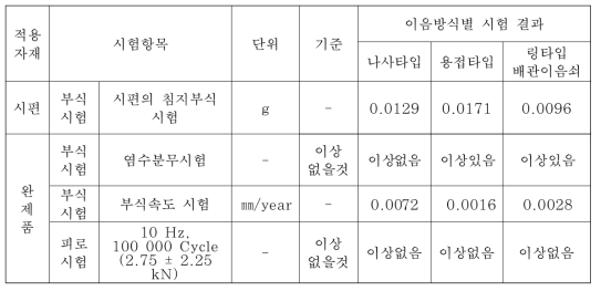 나사이음방식, 용접이음방식 및 링타입 배관이음방식에 대한 비교시험 결과