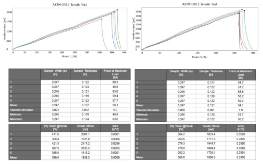 ASTM D 412 인증시험 결과