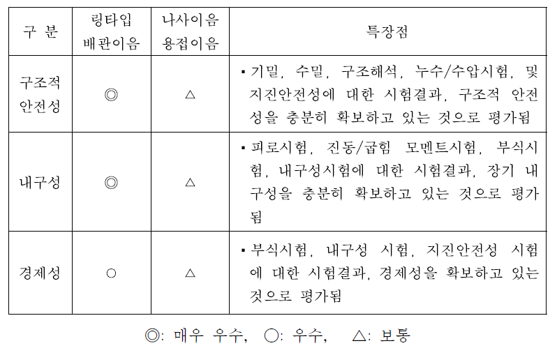 링타입 배관이음쇠의 특·장점