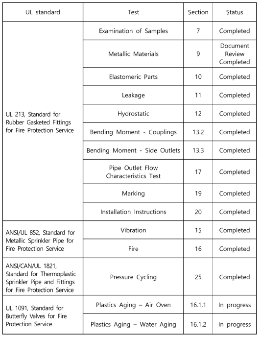 UL 인증을 위한 기준과 시험 진행 상황