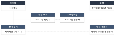 우수지자체 집중 지원프로그램 운영 추진 체계