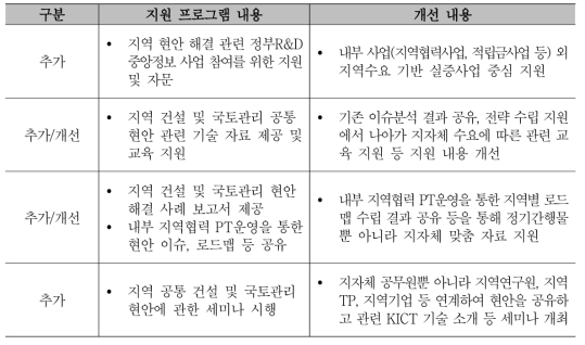 지원프로그램 추가 및 개선 내용(안)