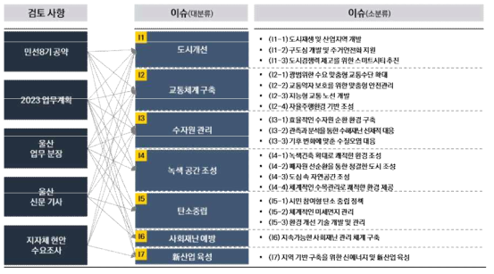 울산광역시 주요 이슈 도출 Step 1