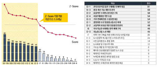 울산광역시 주요 이슈 도출 Step 3