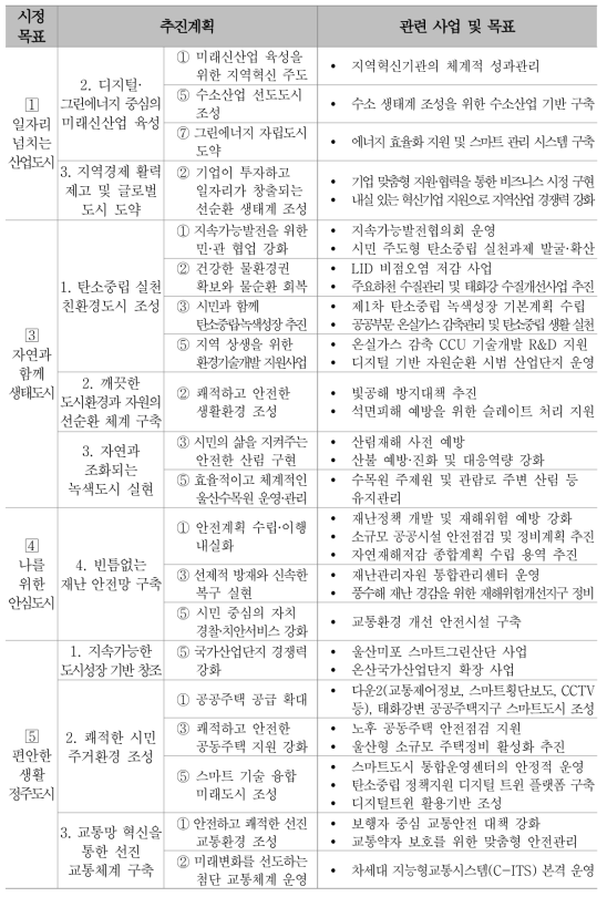 연구원 유관 울산광역시 시정 목표