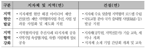 지역협력 상생협의회 구성 체계