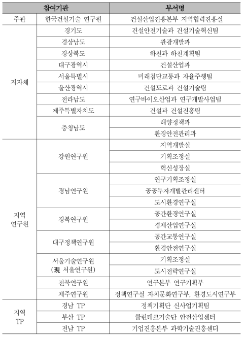 지역협력 상생협의회 구성기관 및 부서 (23. 10. 기준)