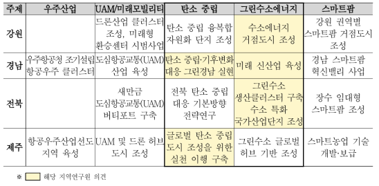 통합세미나 주제 발굴