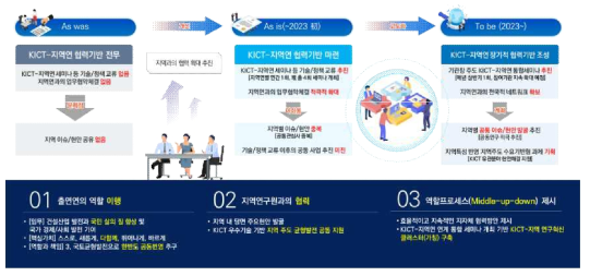 KICT-지역 연구혁신 클러스터(안) 개요