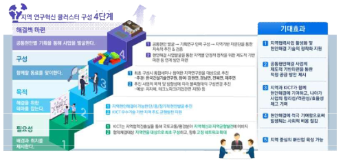 KICT-지역 연구혁신 클러스터(안) 구성 단계