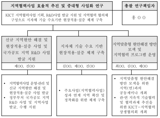 연구 추진 체계