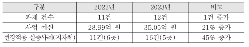 2022년 대비 2023년 지역협력사업 현황 비교