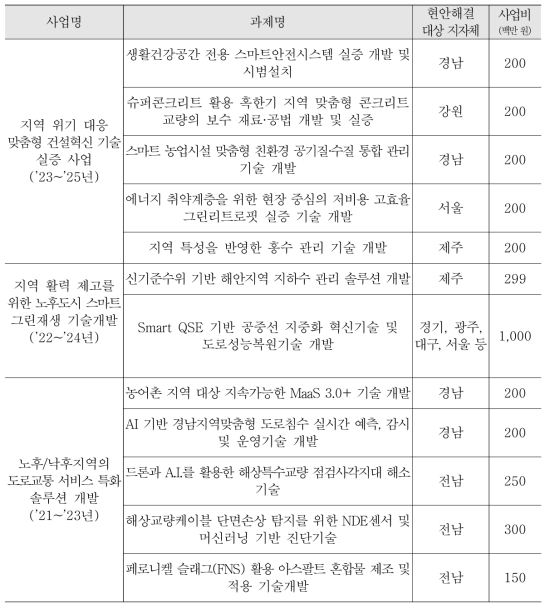 2023년 지역협력사업 현황