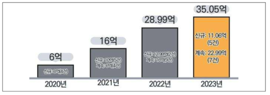 2023년 지역협력사업 과제 건수 및 예산