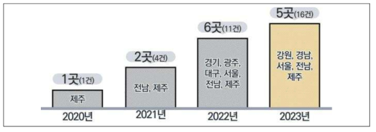 2023년 지역협력사업 지자체 실증사례 현황