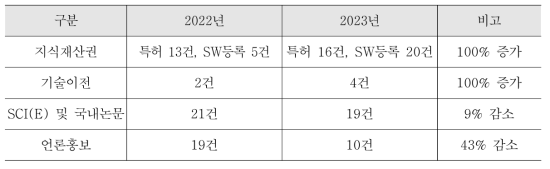 지역협력사업 정량적 성과 비교