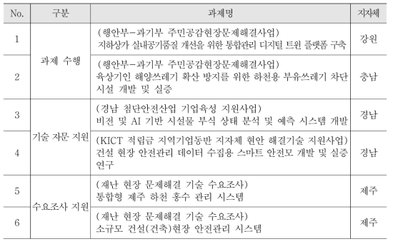 정부 및 지자체 사업 지원 목록