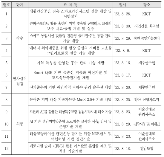 2023년 지역협력사업 자체(중간)점검 개최 현황