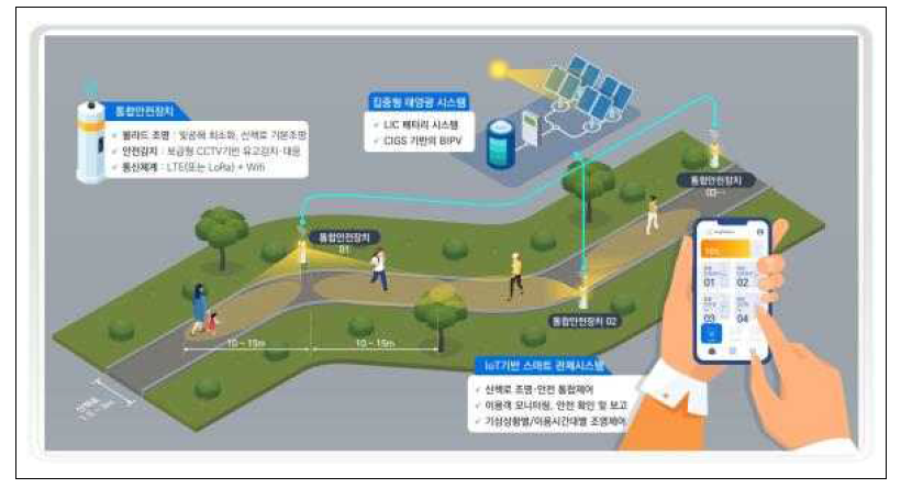 “생활건강공간 전용 스마트안전시스템 실증 개발 및 시범설치” 기술개발 개념도