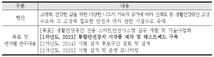 “생활건강공간 전용 스마트안전시스템 실증 개발 및 시범설치” 과제 개요