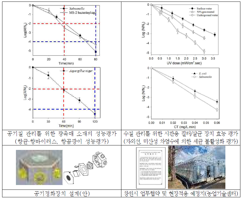 “스마트 농업시설맞춤형 친환경공기질·수질 통합관리기술개발” 주요 연구수행결과