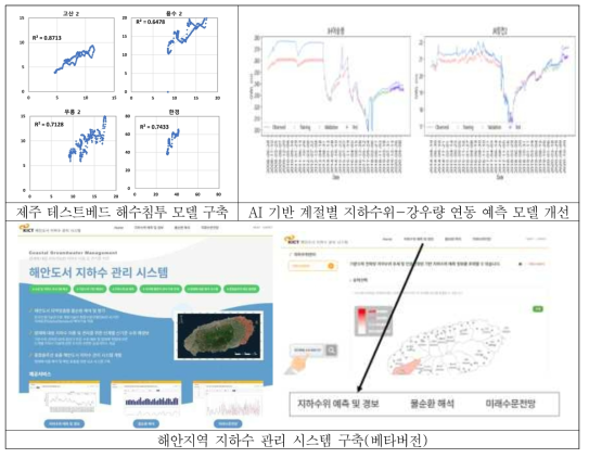 “신기준수위 기반 해안지역 지하수 관리 솔루션 개발” 주요 연구수행 결과