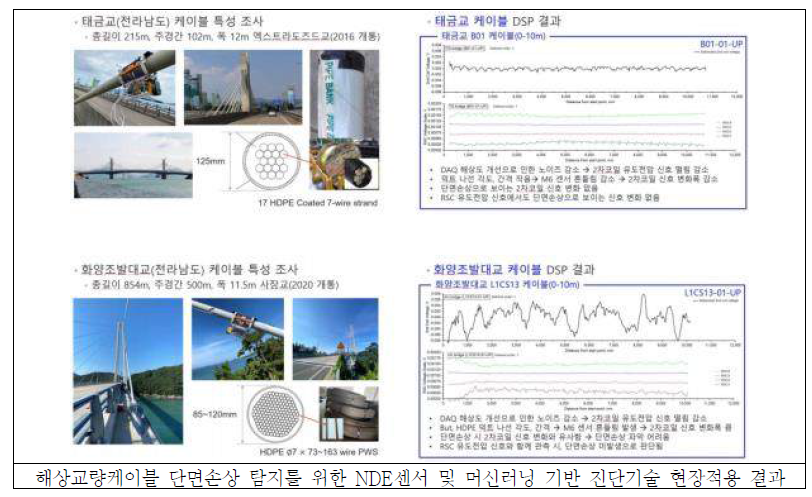 “해상교량케이블 단면손상 탐지를 위한 NDE센서 및 머신러닝 기반 진단기술” 최종 연구수행 결과