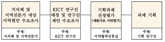 신규 지역협력사업 기획 체계