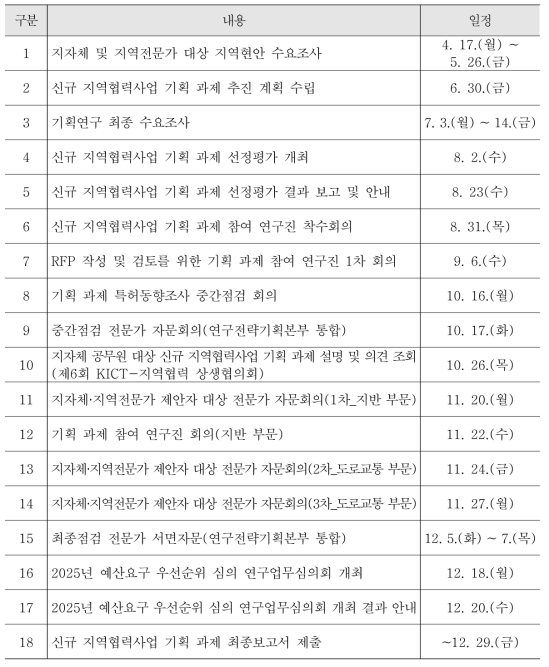 신규 지역협력사업 기획 과제 추진 경과