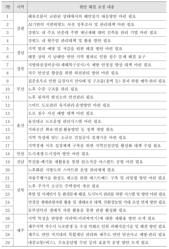 신규 지역협력사업 기획 아이템 지자체·지역전문가 수요조사 리스트