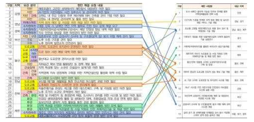 25년 지역협력사업 수요조사 및 기획 아이템 매칭 결과