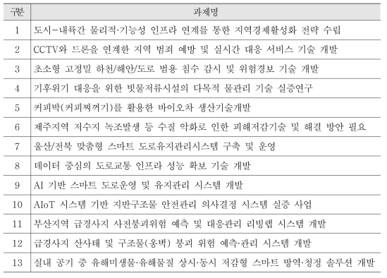 신규 지역협력사업 기획 아이템 수요조사 리스트