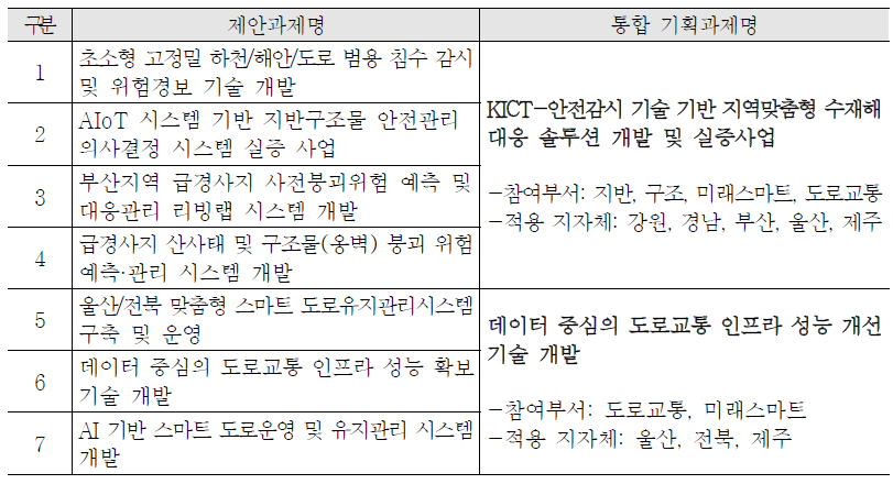 신규 지역협력사업 선정 기획과제