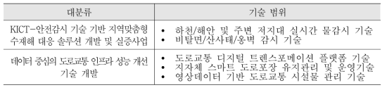 분석대상 기술 기술분류체계