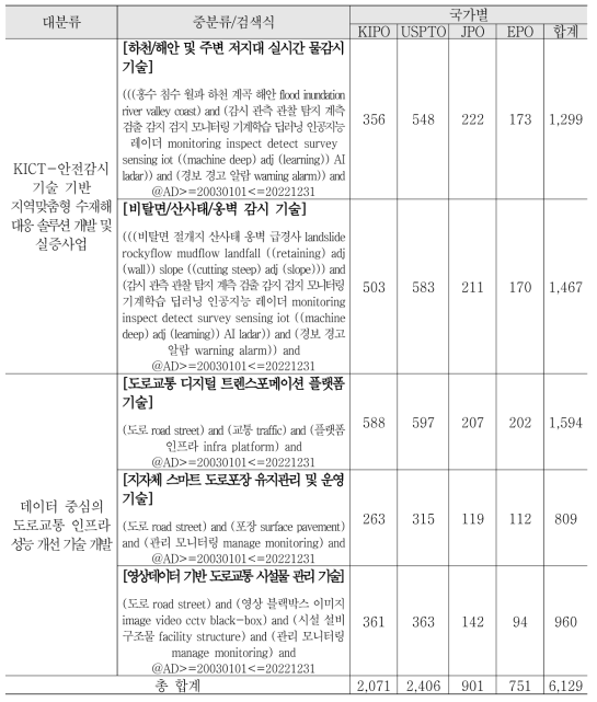 분석대상 기술 검색식 (노이즈 제거)