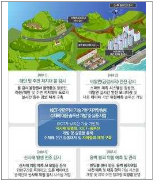 KICT-안전감시 기술 기반 지역맞춤형 수재해 대응 솔루션 개발 및 실증사업 개념도