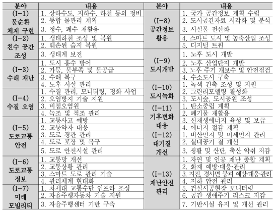 지자체 업무 중 건설연 관련성 높은 13대 주요 업무