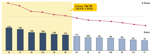 전국 지자체 핵심 현안 도출