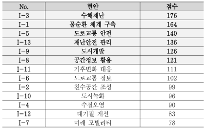 도출된 핵심 현안 13대 주요 업무 점수