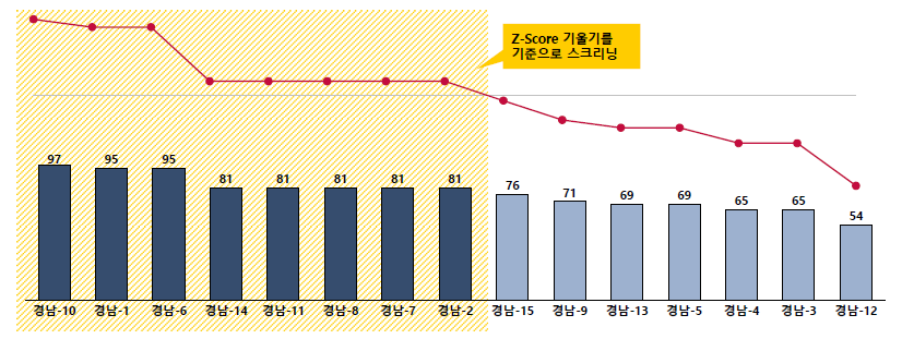 경상남도 핵심 현안 도출