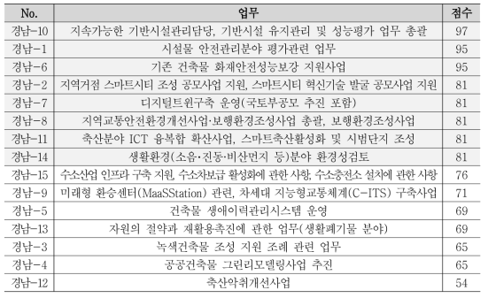 도출된 경상남도 주요 업무 점수